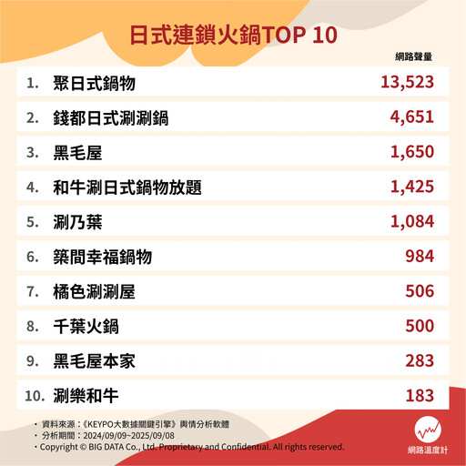 日式連鎖火鍋霸主揭曉！聚、橘色、和牛涮...十家人氣名店必吃推薦