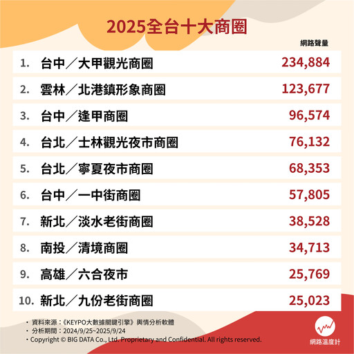 連假不知去哪？全台2025十大商圈揭曉