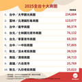 連假不知去哪？全台2025十大商圈揭曉