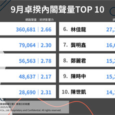 9月十大內閣聲量！這三人首度進榜