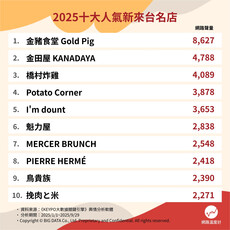 新來台名店大洗牌？2025十大聲量更新