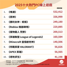 英雄聯盟、Roblox...2025十大熱門PC線上遊戲