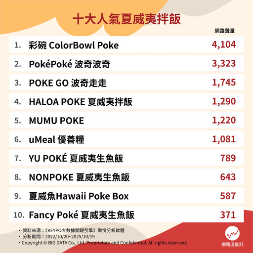 上班族午餐吃啥?十大夏威夷拌飯品牌