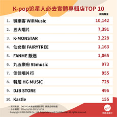 全台十大實體專輯店 手燈、周邊、小卡一次買齊