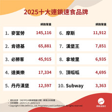 2025十大速食品牌拚人氣 哪個是你的最愛？