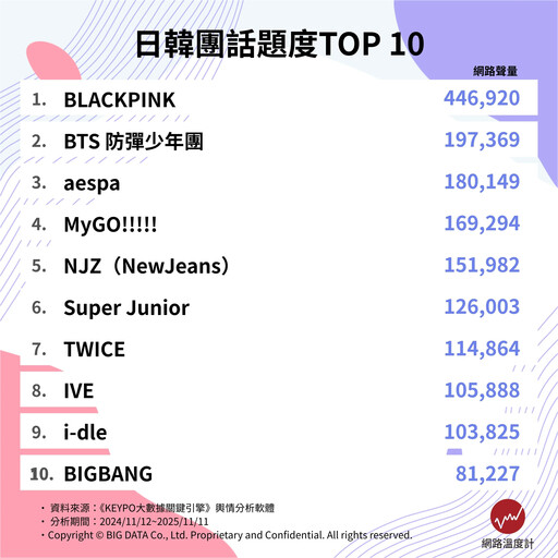 你PICK的明星上榜了嗎？十大日韓團排行榜大公開