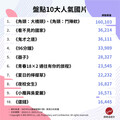 你看了幾部？近兩年台灣電影討論度TOP 10大公開
