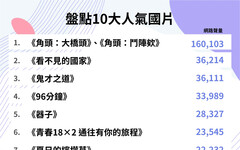你看了幾部？近兩年台灣電影討論度TOP 10大公開