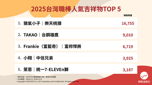 2025球場最萌C位爭奪戰！職棒、職籃TOP 5全面洗牌 這3位爆紅出線
