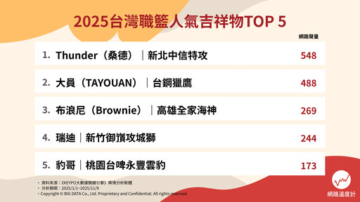 2025球場最萌C位爭奪戰！職棒、職籃TOP 5全面洗牌 這3位爆紅出線