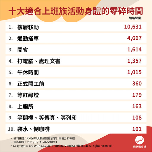 上班族動起來！十大適合活動身體的零碎時間 10分鐘也能一起變健康