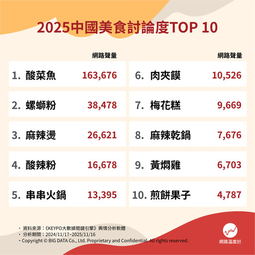 酸菜魚、螺螄粉退燒？2025十大中國美食討論度揭曉