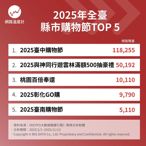 懶人包／全臺五大縣市購物節一次看！臺中豪抽百萬汽車、精品好宅奪聲量冠軍