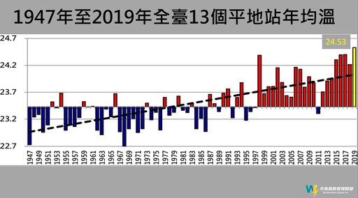 台灣2019年均溫破紀錄 73年來最高 專家：氣候緊急時代來臨