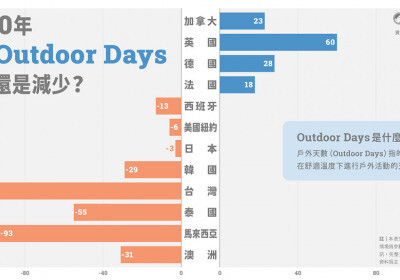 2100年全球「Outdoor days」將銳減 炎熱高溫讓旅遊熱點大洗牌