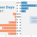 2100年全球「Outdoor days」將銳減 炎熱高溫讓旅遊熱點大洗牌