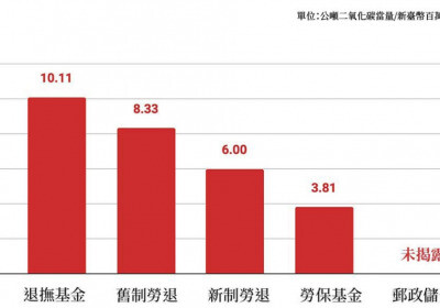 退撫基金碳足跡最高 台灣何時撤資化石燃料？ 四大基金給答案