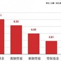 退撫基金碳足跡最高 台灣何時撤資化石燃料？ 四大基金給答案