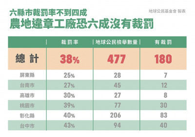 民眾檢舉還要花錢？追蹤農地違章工廠盡是關卡 彰化環盟︰縣市府執法有「人情壓力」