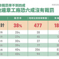 民眾檢舉還要花錢？追蹤農地違章工廠盡是關卡 彰化環盟︰縣市府執法有「人情壓力」