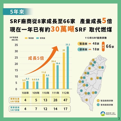 環境部SRF體檢報告出爐 仍有流向申報及戴奧辛排放問題