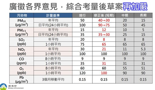 明年起AQI黃、橘燈會增加？ 環境部修正空氣品質標準重點一次看