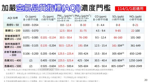 明年起AQI黃、橘燈會增加？ 環境部修正空氣品質標準重點一次看