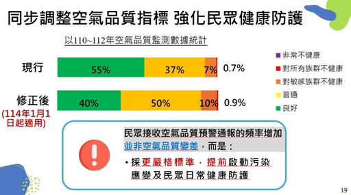 明年起AQI黃、橘燈會增加？ 環境部修正空氣品質標準重點一次看