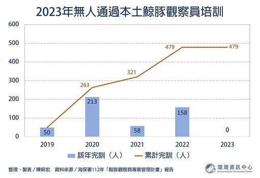 在理想中擱淺的鯨豚觀察員