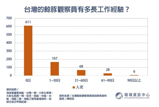 在理想中擱淺的鯨豚觀察員