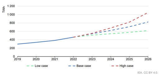 國際認證機構建議：資料中心2040年應使用九成無碳電力