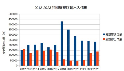 台灣每年進口24萬噸廢塑膠 每公斤最低5元