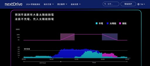 AI當你的節電顧問 連鎖企業必看的「可視化」用電數據