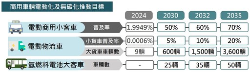 目標五年後路上一半小黃是電動車 交通部拚淨零還須給足誘因