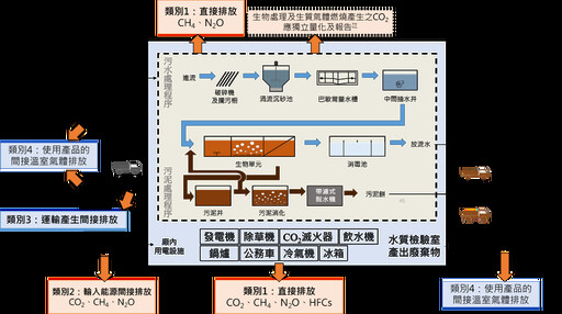 全國79座公共污水處理廠首次碳盤查 國土署:外購電力佔六成以上