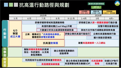 高溫假有難度 環境部今夏將展開科學抗熱大作戰