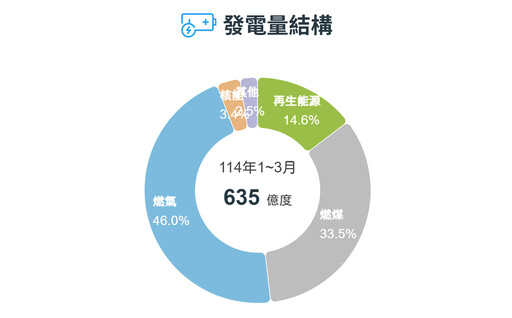 【核電歸零Q&A】非核家園的電價、空污、碳排有何影響?除役與重啟可併行嗎?