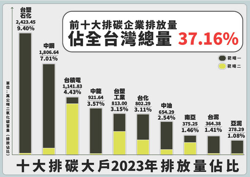 台灣前十大碳排企業占全國排放量近四成 台塑全年用煤與中火相當