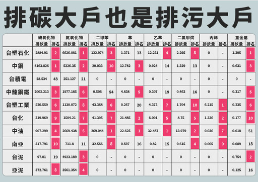 台灣前十大碳排企業占全國排放量近四成 台塑全年用煤與中火相當