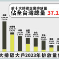 台灣前十大碳排企業占全國排放量近四成 台塑全年用煤與中火相當