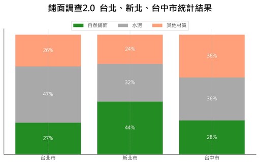 台灣步道日十週年 雙北步道水泥鋪面增22公里