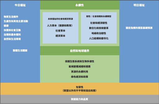 福祉即國力,解析歐盟永續與包容福祉框架