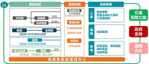 能源減碳旗艦計畫首場溝通會議 聚焦氫能應用
