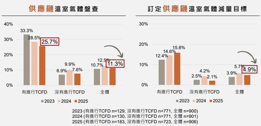 台大調查:碳費政策太「鬆弛」 供應鏈無心減碳