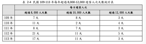 鵬管處建議小琉球每日最多承載1.2萬人 海委會憂污水處理不及將衝擊珊瑚礁
