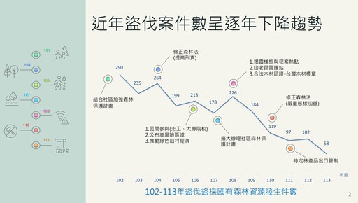 預防勝於追緝 林業署啟用台灣森林防範盜伐資訊站