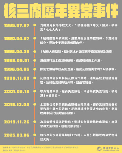 【重啟核三公投Q&A】核三廠歷年異常事件、重啟要審查什麼？ 發生核災政府怎麼賠？