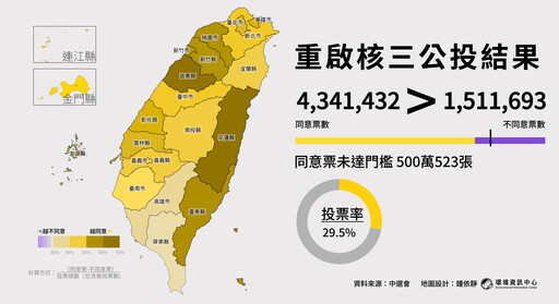 三張圖看重啟核三公投結果：430萬同意票分布在哪？為什麼沒過門檻？