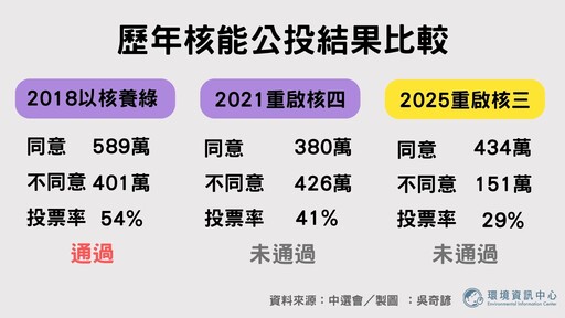 三張圖看重啟核三公投結果：430萬同意票分布在哪？為什麼沒過門檻？