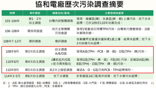 基市府列協和電廠45公頃為污染場址 環境部：沒完成整治就沒有開發利用